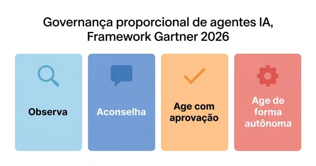 Gartner alerta: 40% das empresas vão desativar agentes de IA por falta de governança. Sua PME está preparada?