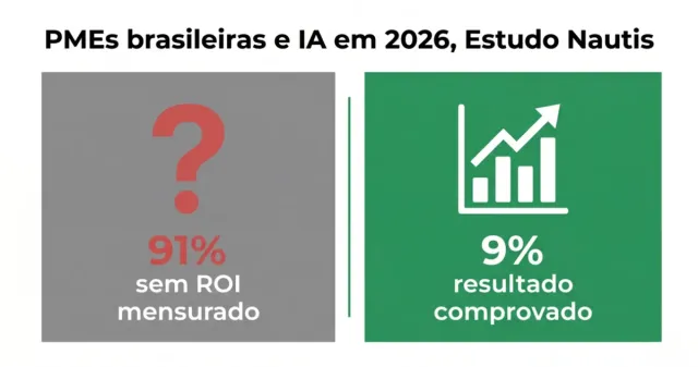Por que 91% das PMEs brasileiras não conseguem medir o ROI da IA: o que os 9% de sucesso fazem diferente