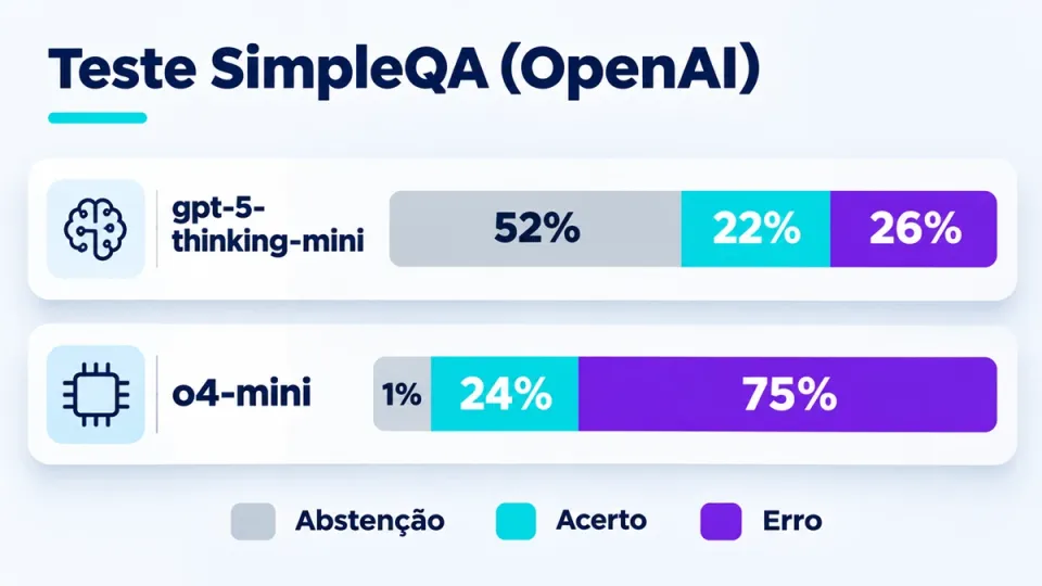 Gráfico comparando abstenção, acerto e erro de dois modelos de IA, com erro de 26% contra 75% no teste SimpleQA