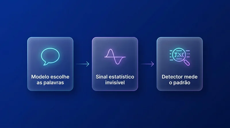 Infográfico em três etapas mostrando como a marca d'água invisível em texto de IA é inserida e detectada